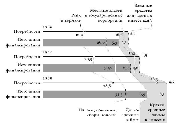 Цена разрушения. Создание и гибель нацистской экономики