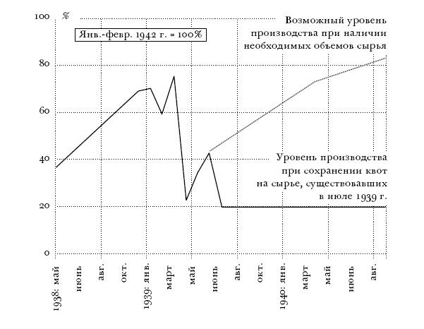 Цена разрушения. Создание и гибель нацистской экономики