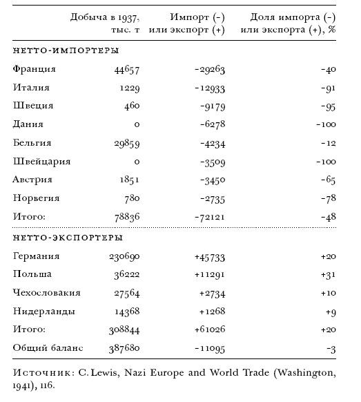 Цена разрушения. Создание и гибель нацистской экономики