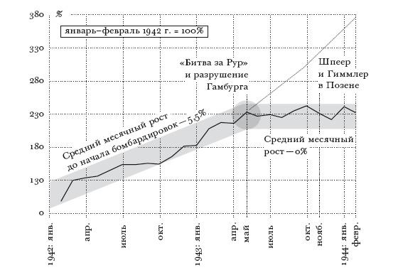 Цена разрушения. Создание и гибель нацистской экономики