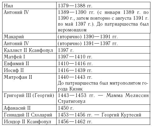 Средневековая Русь и Константинополь. Дипломатические отношения в конце XIV – середине ХV в.