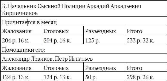 На секретной службе Его Величества. История Сыскной полиции