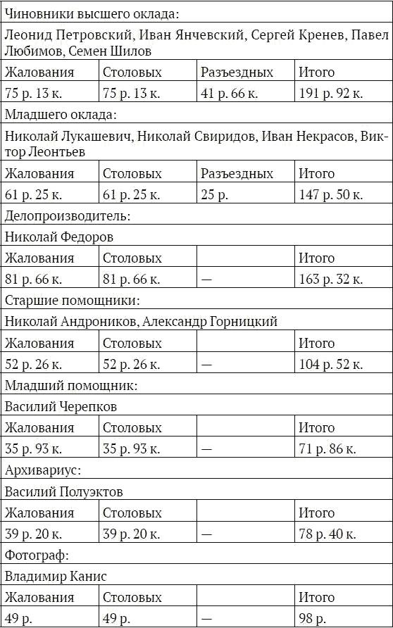 На секретной службе Его Величества. История Сыскной полиции