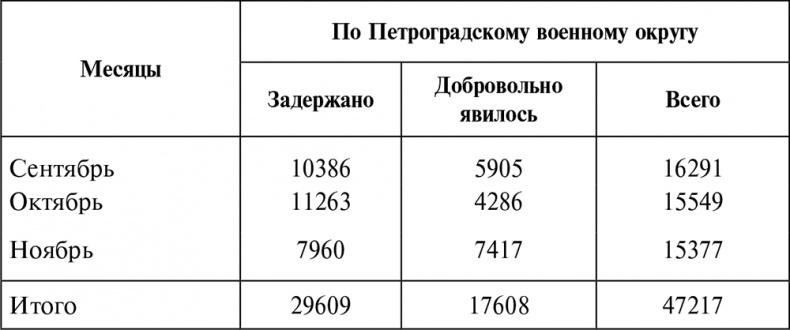 Борьба за Красный Петроград