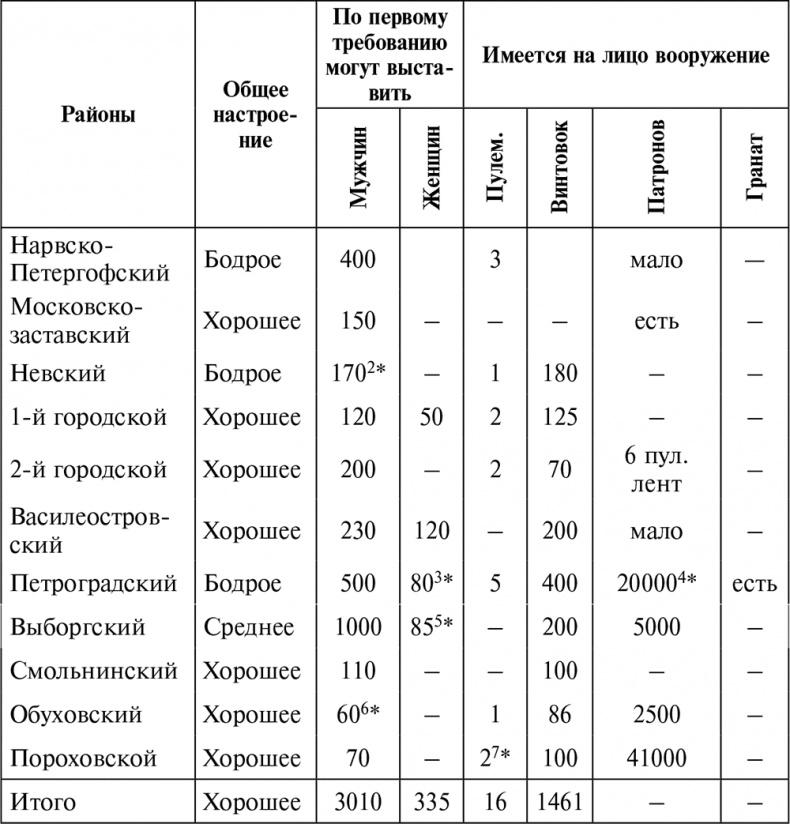 Борьба за Красный Петроград