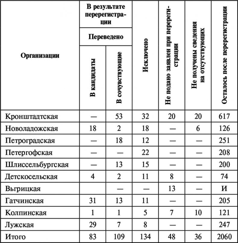 Борьба за Красный Петроград