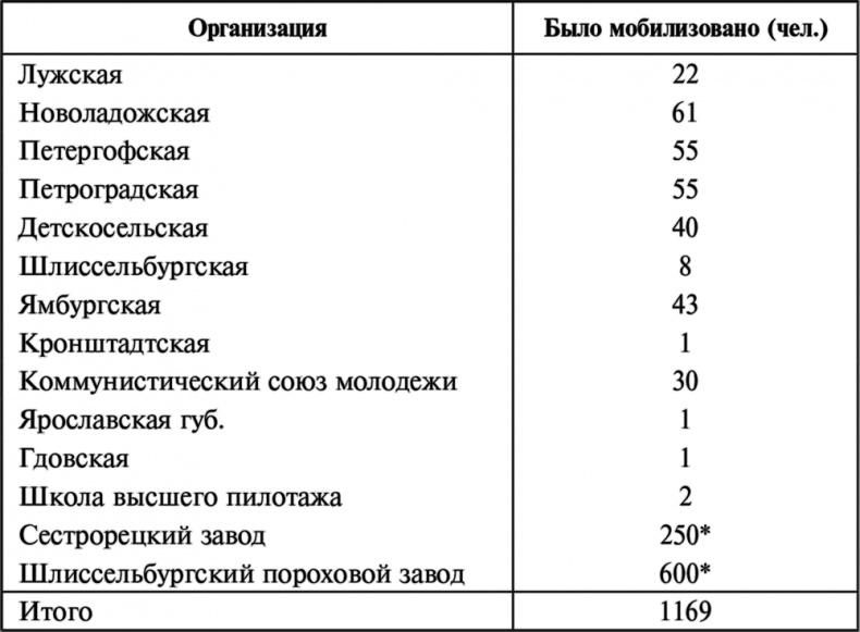 Борьба за Красный Петроград