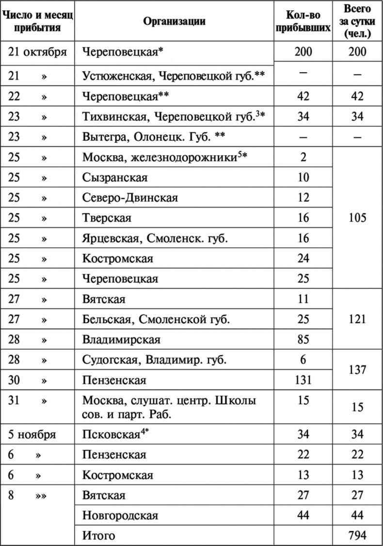 Борьба за Красный Петроград