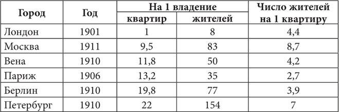 Петербургские доходные дома. Очерки из истории быта