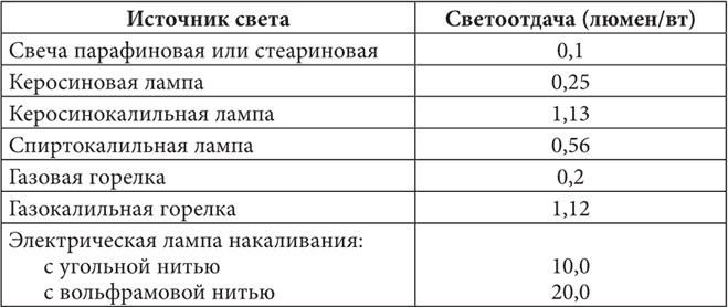 Петербургские доходные дома. Очерки из истории быта