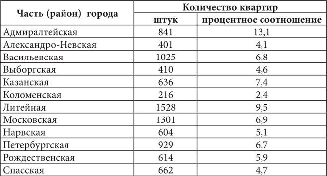 Петербургские доходные дома. Очерки из истории быта