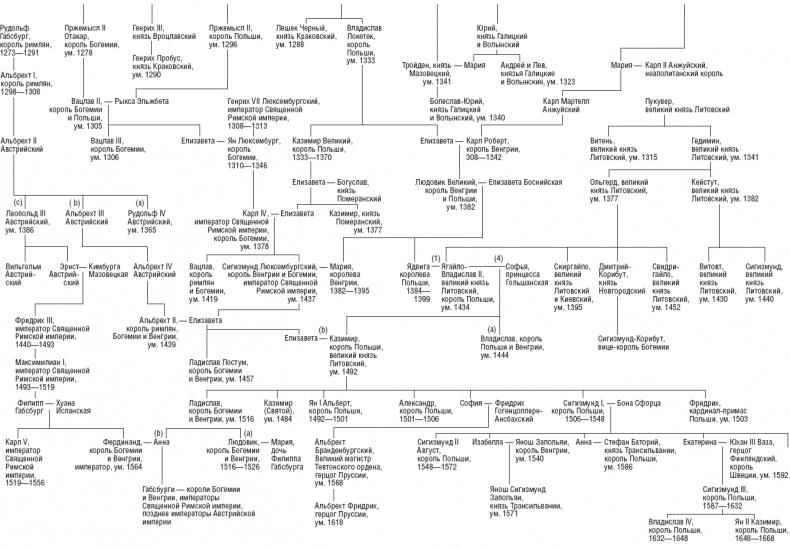 История Центральной Европы с древних времен до ХХ века