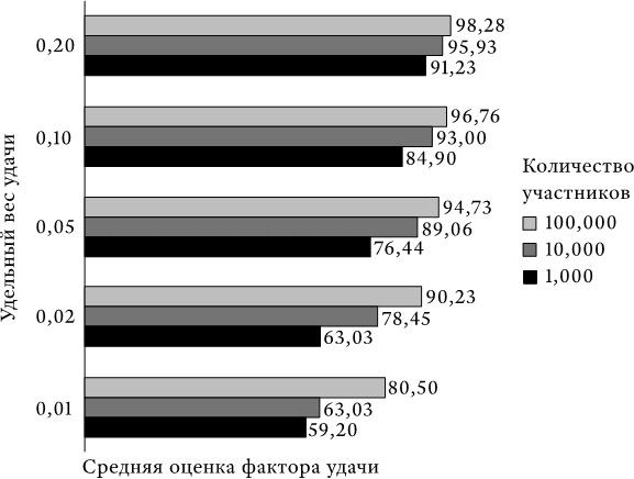 Успех и удача