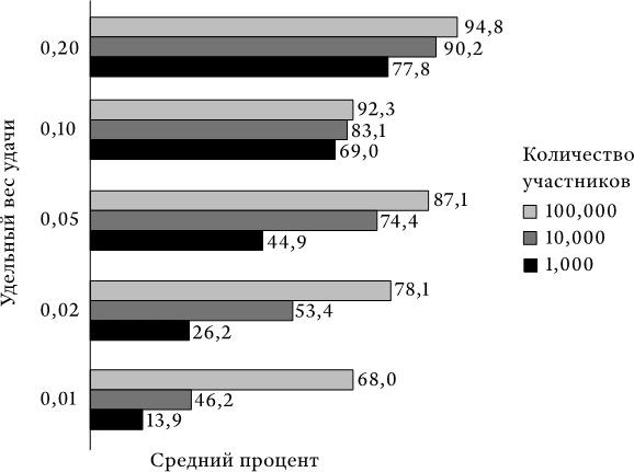 Успех и удача