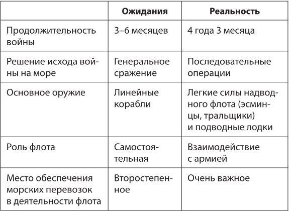 Под Андреевским и Красным флагом. Русский флот в Первой мировой войне, Февральской и Октябрьской революциях. 1914–1918 гг.