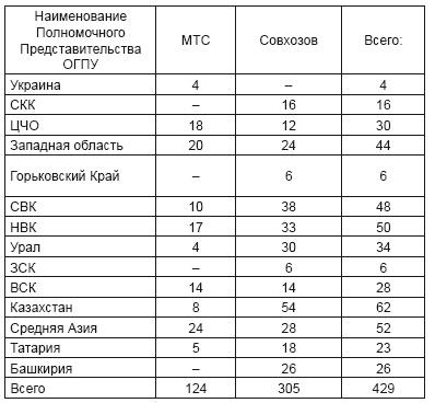 Политотделы МТС в 1933–1934 гг.