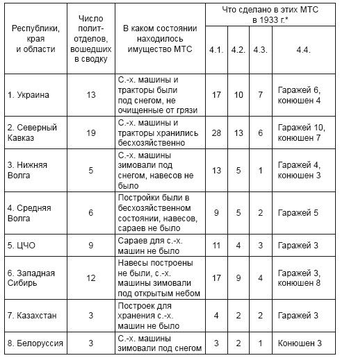 Политотделы МТС в 1933–1934 гг.