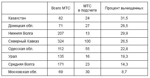 Политотделы МТС в 1933–1934 гг.