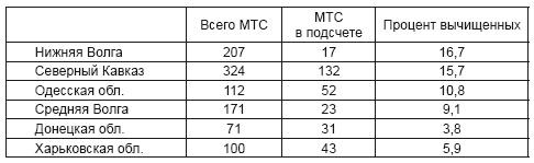 Политотделы МТС в 1933–1934 гг.