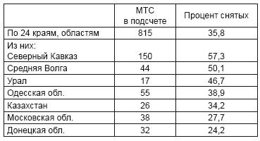 Политотделы МТС в 1933–1934 гг.