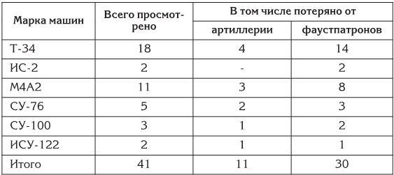 Берлин 45-го. Сражение в логове зверя 