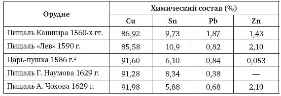 Артиллерия Ивана Грозного