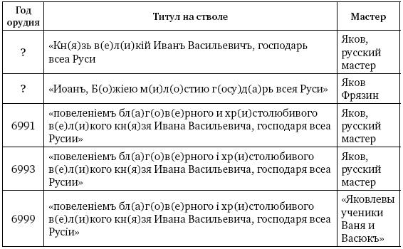 Артиллерия Ивана Грозного