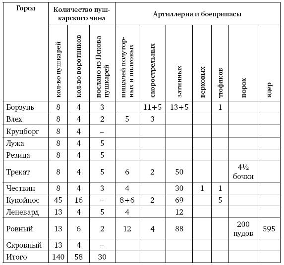 Артиллерия Ивана Грозного