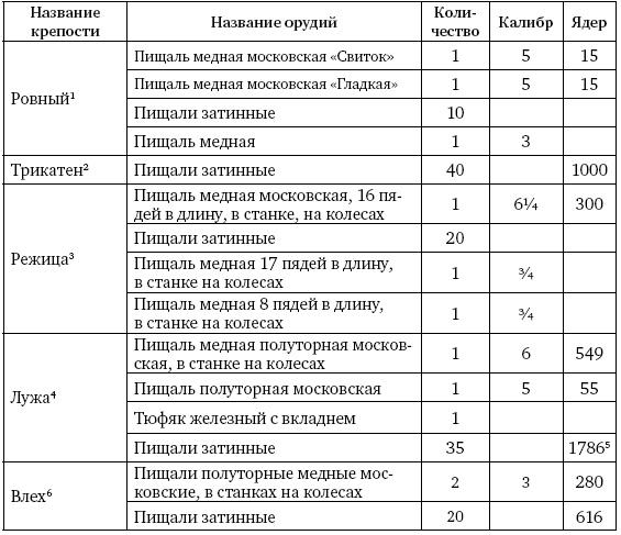 Артиллерия Ивана Грозного