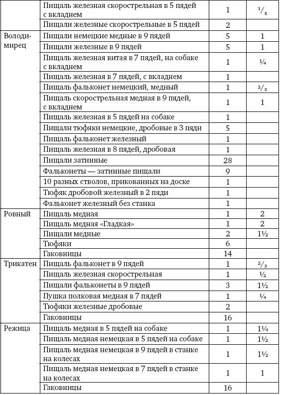 Артиллерия Ивана Грозного