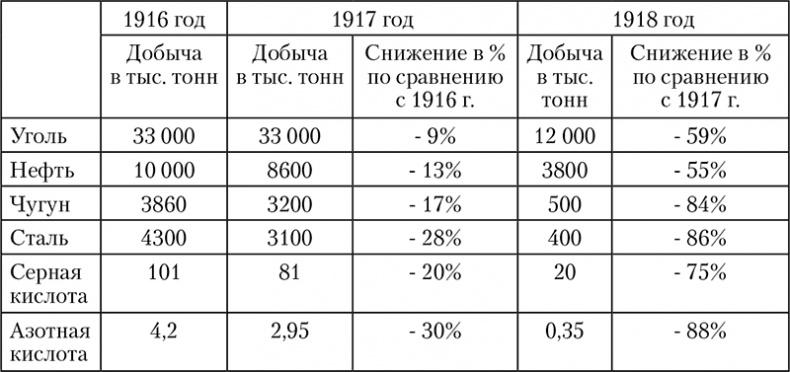 1918: Очерки истории русской Гражданской войны