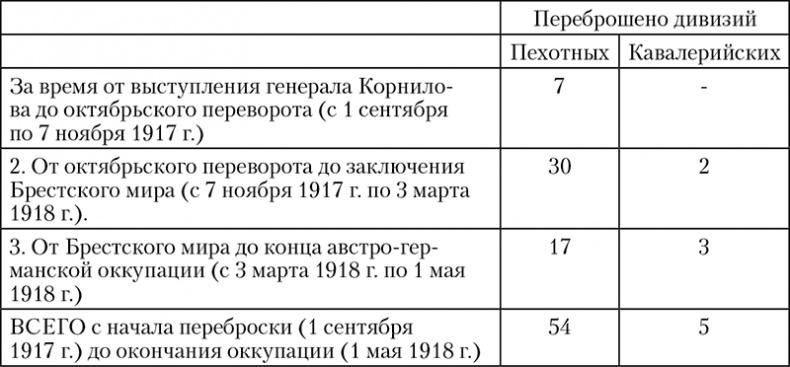 1918: Очерки истории русской Гражданской войны