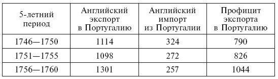 Португальская империя и ее владения в XV-XIX вв