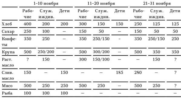 В тисках голода. Блокада Ленинграда в документах германских спецслужб, НКВД и письмах ленинградцев