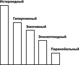 Практическая характерология. Методика 7 радикалов