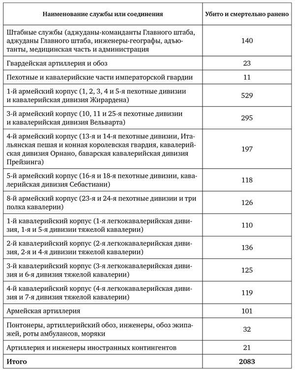 Великая армия Наполеона в Бородинском сражении