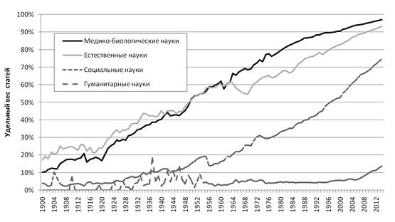 Ошибки в оценке науки, или Как правильно использовать библиометрию