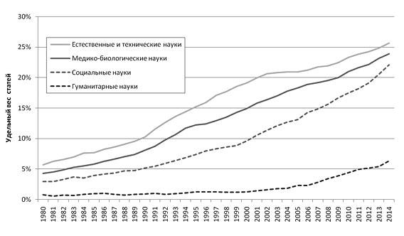 Ошибки в оценке науки, или Как правильно использовать библиометрию