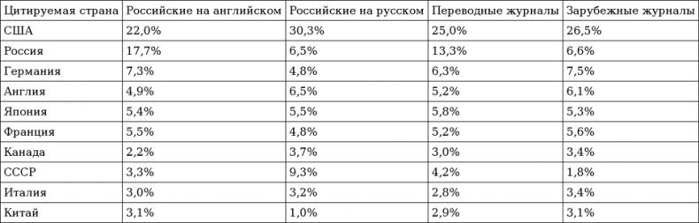 Ошибки в оценке науки, или Как правильно использовать библиометрию