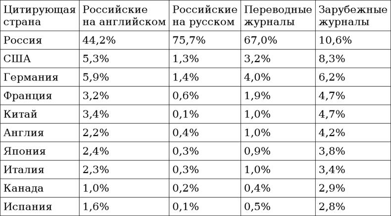 Ошибки в оценке науки, или Как правильно использовать библиометрию