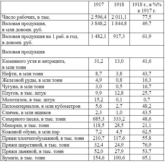 Рабочее самоуправление в России. Фабзавкомы и революция. 1917–1918 годы