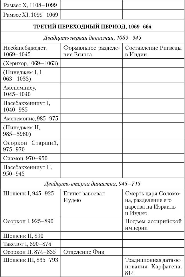 Древний Египет. Подъем и упадок