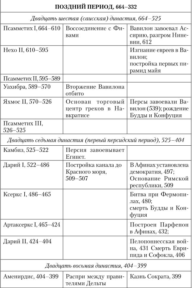 Древний Египет. Подъем и упадок