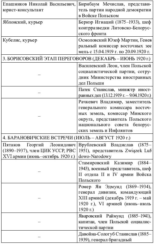 Советско-польские переговоры 1918–1921 гг. и их влияние на решение белорусского вопроса