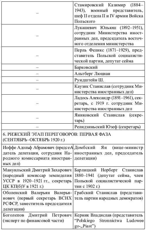 Советско-польские переговоры 1918–1921 гг. и их влияние на решение белорусского вопроса