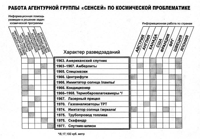 Космическая одиссея разведчика. Записки сотрудника госбезопасности