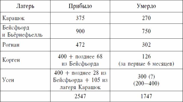 Охранники концентрационных лагерей. Норвежские охранники «Сербских лагерей» в Северной Норвегии в 1942-1943 гг. Социологическое исследование