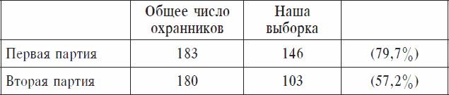 Охранники концентрационных лагерей. Норвежские охранники «Сербских лагерей» в Северной Норвегии в 1942-1943 гг. Социологическое исследование