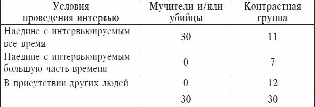 Охранники концентрационных лагерей. Норвежские охранники «Сербских лагерей» в Северной Норвегии в 1942-1943 гг. Социологическое исследование