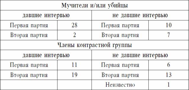 Охранники концентрационных лагерей. Норвежские охранники «Сербских лагерей» в Северной Норвегии в 1942-1943 гг. Социологическое исследование